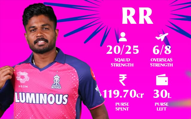 RR SWOT Analysis & IPL 2025 Fan Poll: Rate the RR squad after mega auction